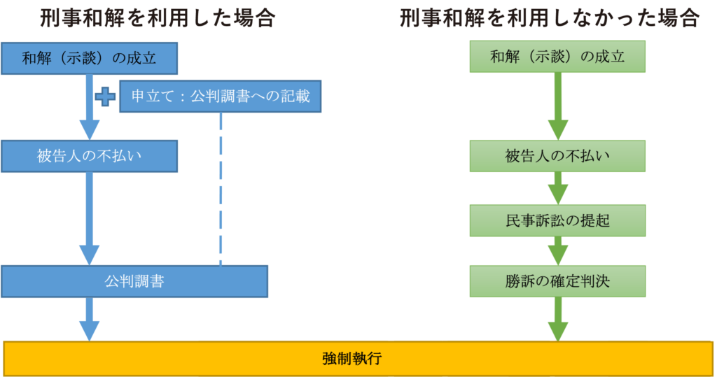 刑事和解