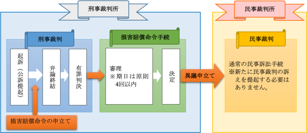 損害賠償命令制度