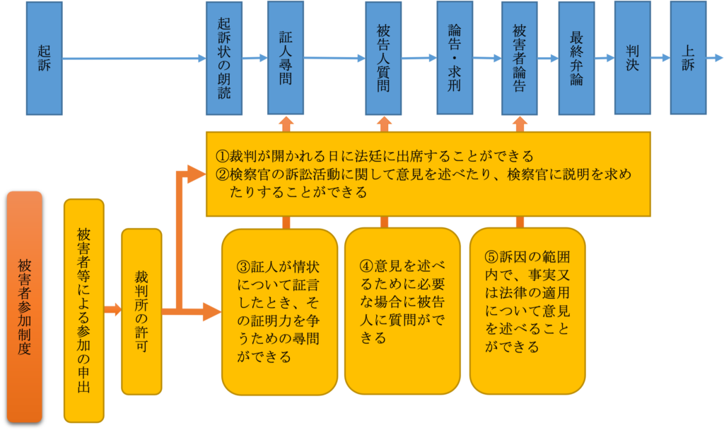 被害者参加制度