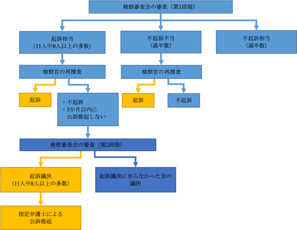 不服申立て手段