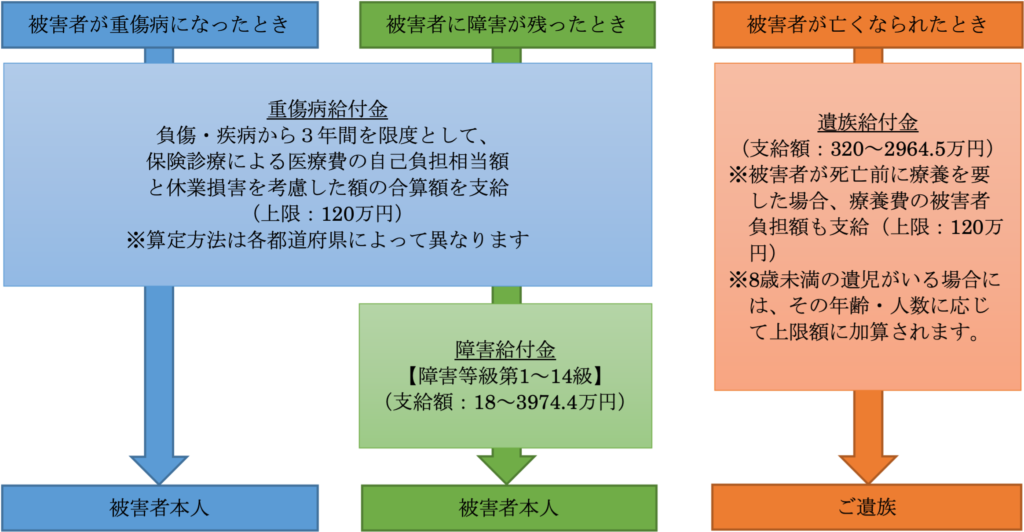 犯罪被害給付制度